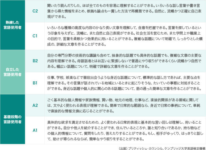 CFERレベル対応表