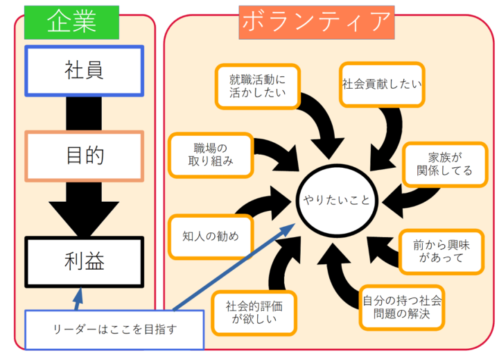 ボランティアと企業の違い-目的